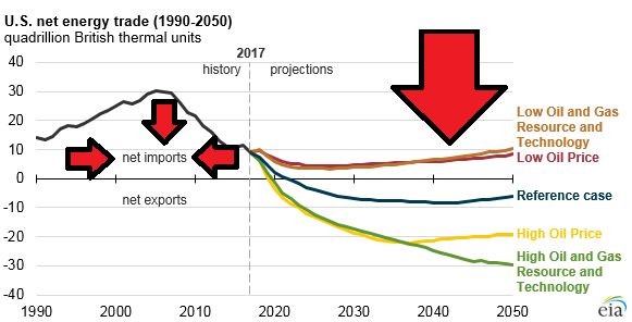 Same chart with visual aids. (Original Source: U.S. Energy Information Administration, Annual Energy Outlook 2018)